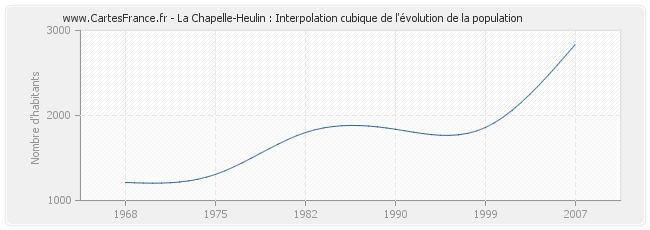 La Chapelle-Heulin : Interpolation cubique de l'évolution de la population